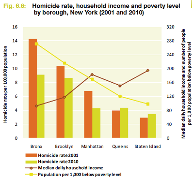 중위소득이 낮고 빈곤선 이하 인구비욜이 높을수록 살인률이 높다. [출처:<살인에 관한 전 지구적 연구>, UNODC]